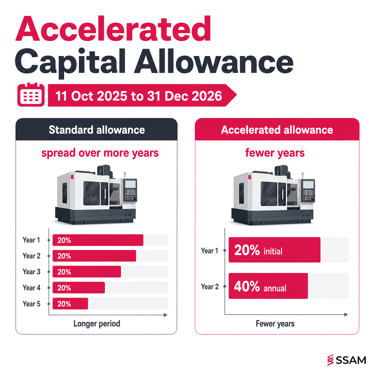 How the 2026 Accelerated Capital Allowance speeds up asset write-off in Malaysia