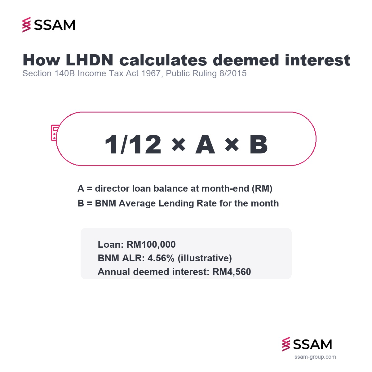 Advance to director Malaysia tax deemed interest formula card showing the Section 140B calculation under Public Ruling 8/2015.