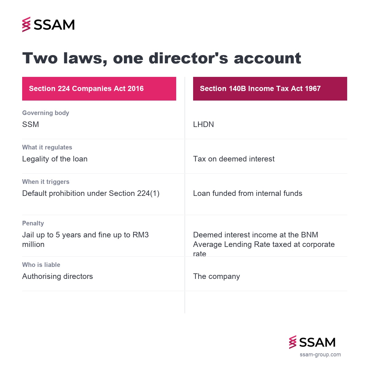 Advance to director Malaysia tax comparison showing Section 224 Companies Act and Section 140B Income Tax Act side by side.