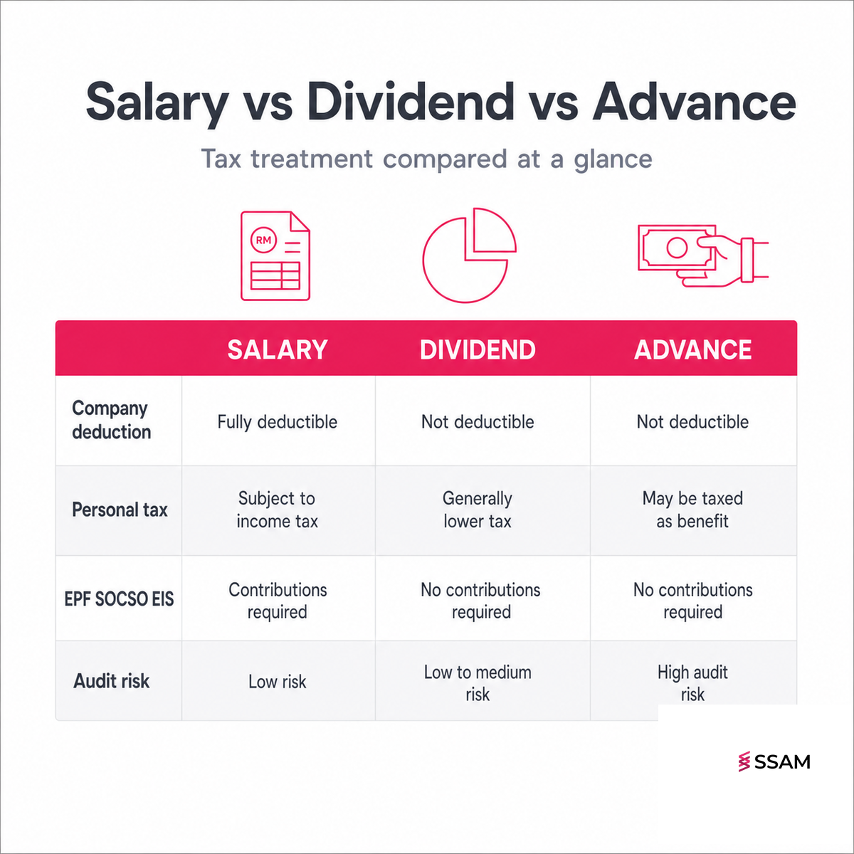 Advance to director vs salary dividend Malaysia comparison table covering tax treatment, EPF requirements, and audit risk.