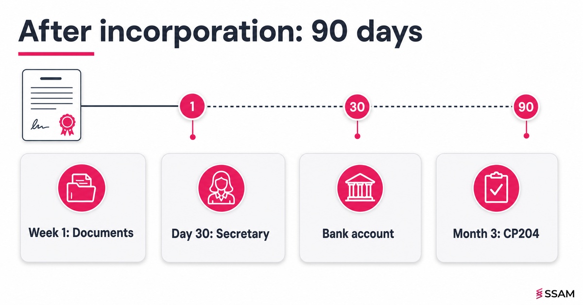 After company incorporation Malaysia 90-day checklist covering the company secretary, bank account, tax registration and compliance calendar.