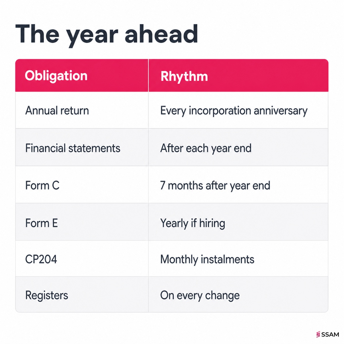 After company incorporation Malaysia first-year compliance calendar table showing annual return, Form C, Form E and CP204 rhythms.
