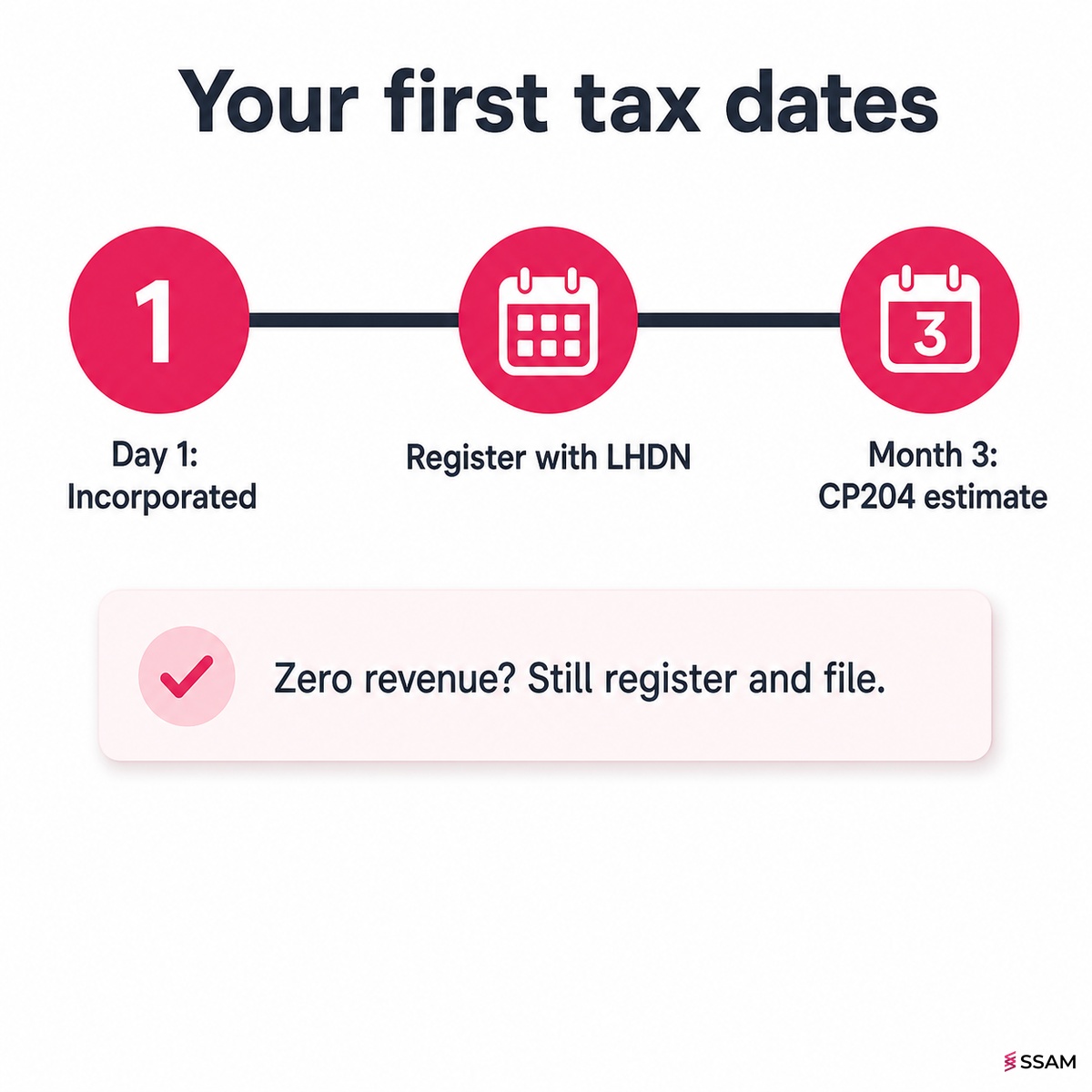 After company incorporation Malaysia tax timeline showing LHDN registration and the CP204 estimate due within 3 months.