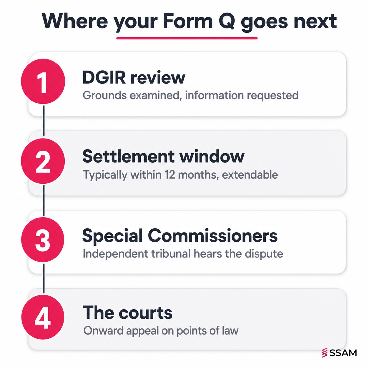 How to appeal LHDN tax assessment pipeline showing four stages from review to the courts