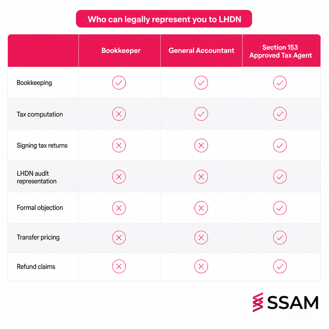 Approved tax agent Malaysia vs accountant vs bookkeeper comparison of legal duties.