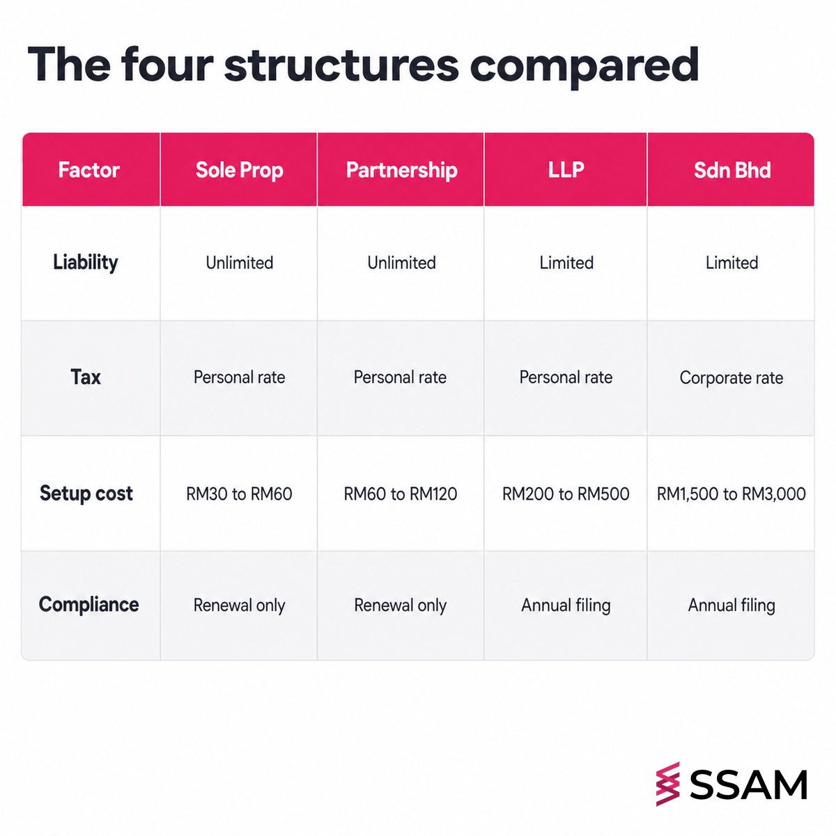 Business structures in Malaysia master table comparing liability, tax treatment, setup cost and annual compliance across all four structures.