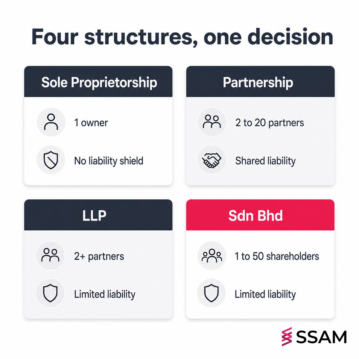 Business structures in Malaysia four cards comparing sole proprietorship, partnership, LLP and Sdn Bhd with their governing laws.