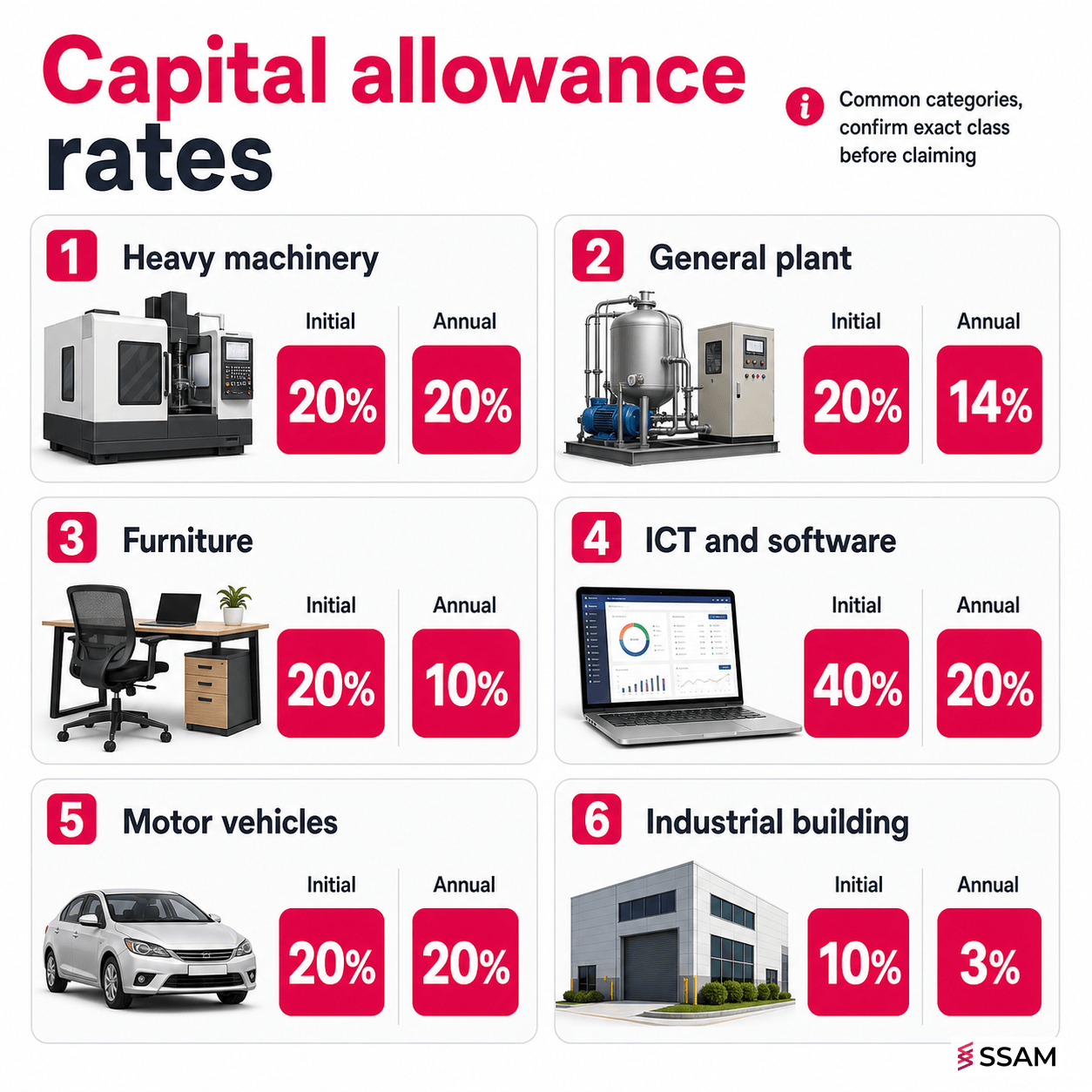 Capital allowance rates by asset type for Malaysian businesses
