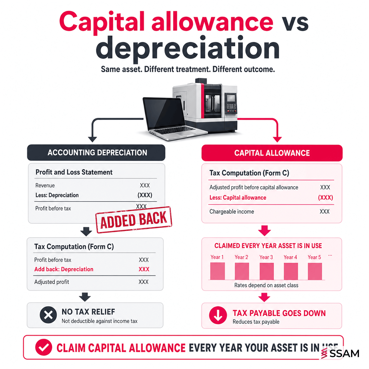Capital allowance SME Malaysia comparison showing why accounting depreciation is not tax-deductible.