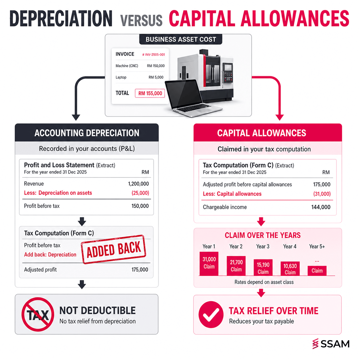 How capital allowances replace non-deductible depreciation for Malaysian companies
