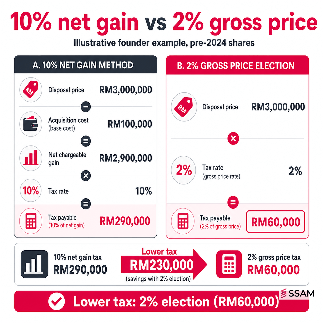 Capital gains tax business sale Malaysia worked example comparing 10% net gain and 2% gross price election for pre-2024 shares.