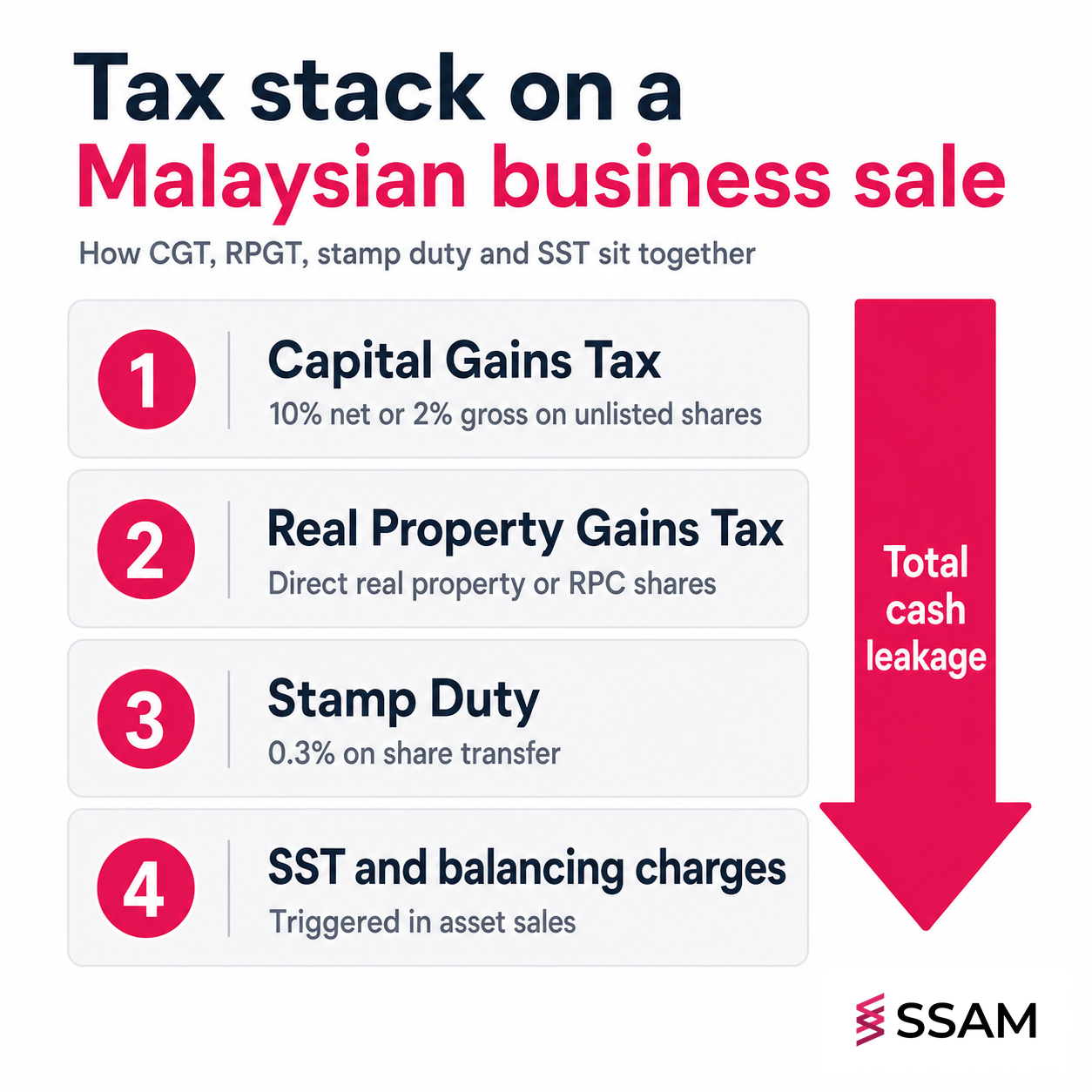 Capital gains tax business sale Malaysia tax stack diagram showing CGT, RPGT, stamp duty and SST layers.