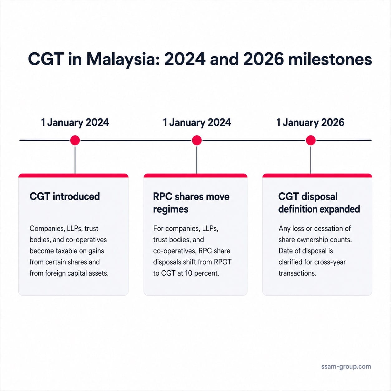 Capital gains tax vs RPGT Malaysia 2024 to 2026 milestones timeline