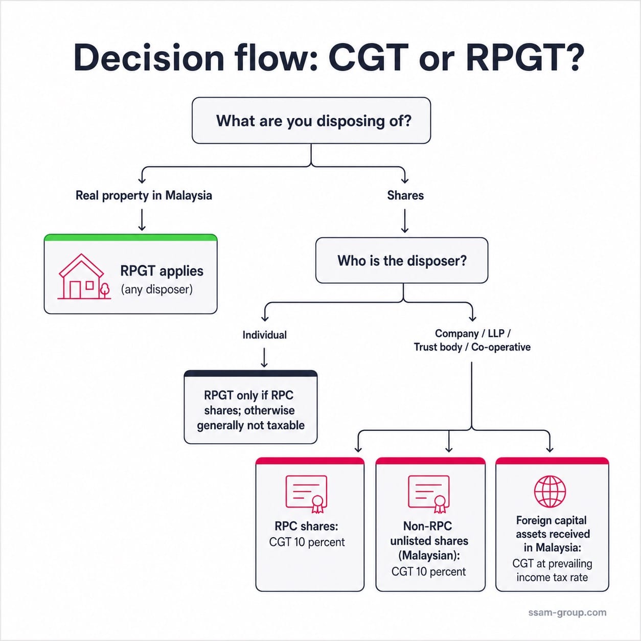 Capital gains tax vs RPGT Malaysia decision flow chart for SME disposals