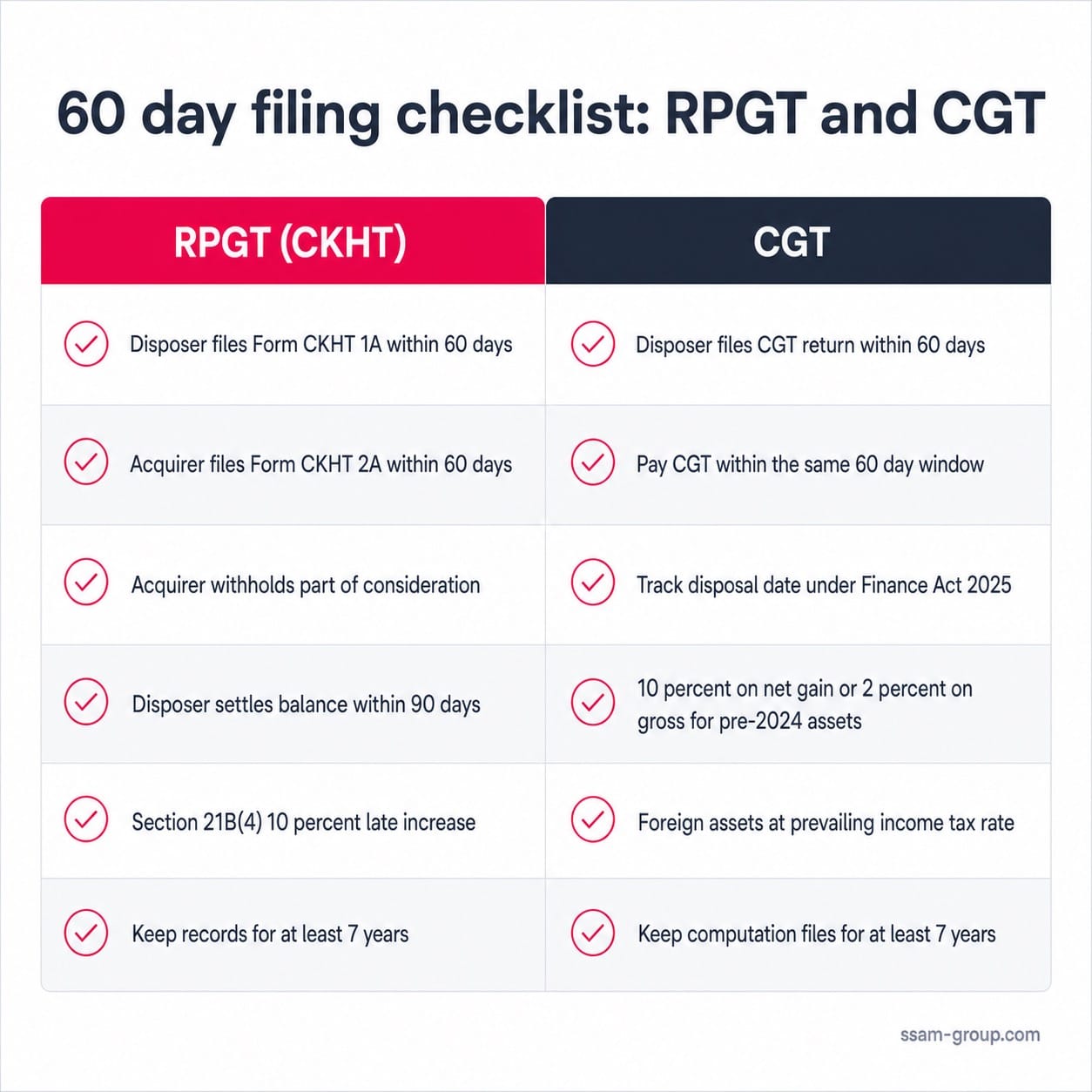 Capital gains tax vs RPGT Malaysia 60 day filing checklist for CKHT and CGT returns
