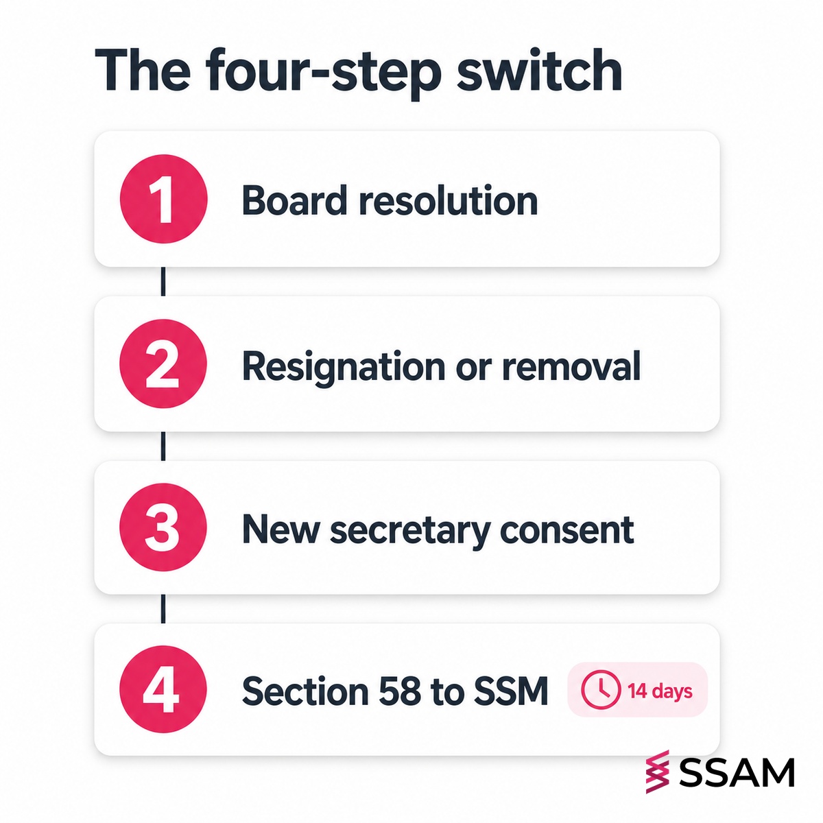 Change company secretary in Malaysia four-step process from board resolution to the Section 58 SSM notification.