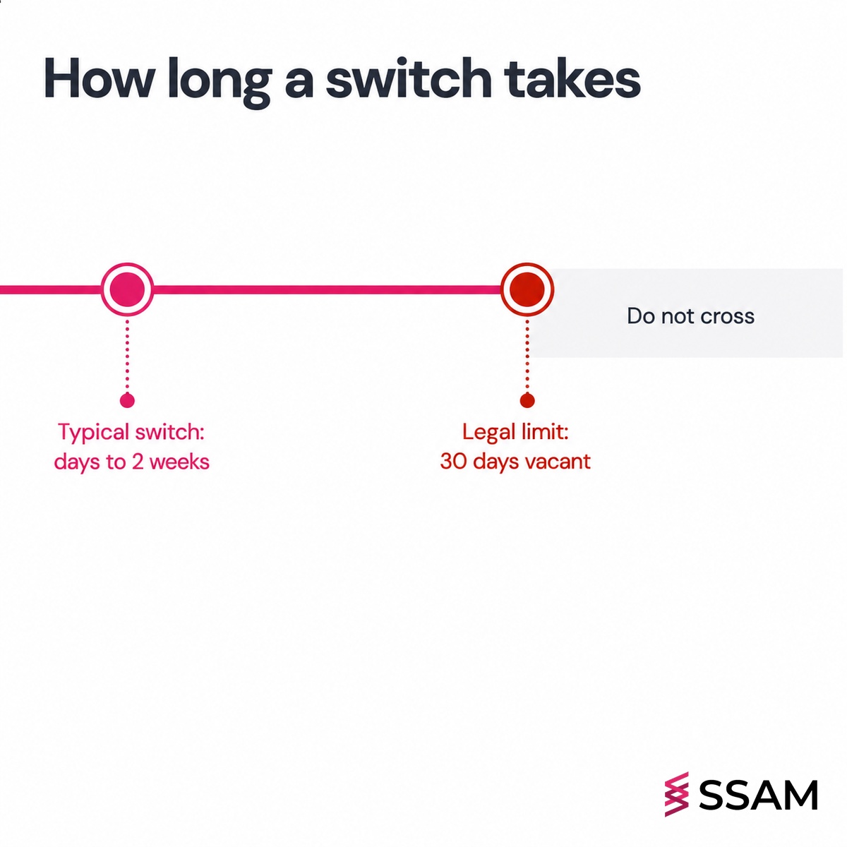 Change company secretary in Malaysia timeline showing a typical two-week switch against the 30-day legal vacancy limit.