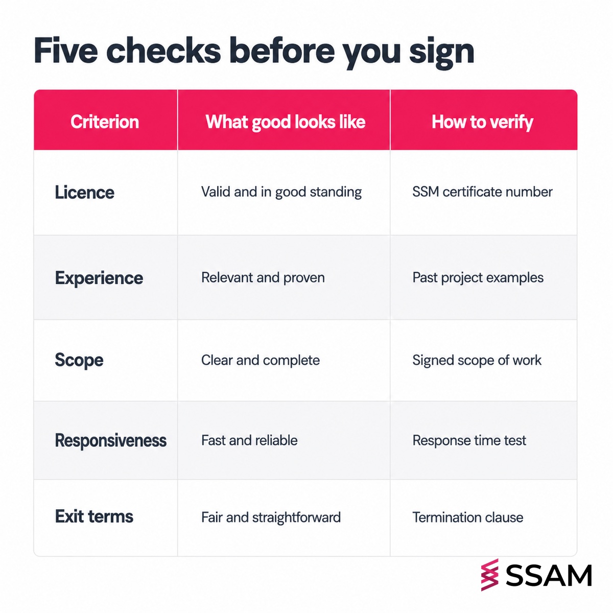Choose a company secretary in Malaysia checklist table with five criteria, what good looks like and how to verify each.