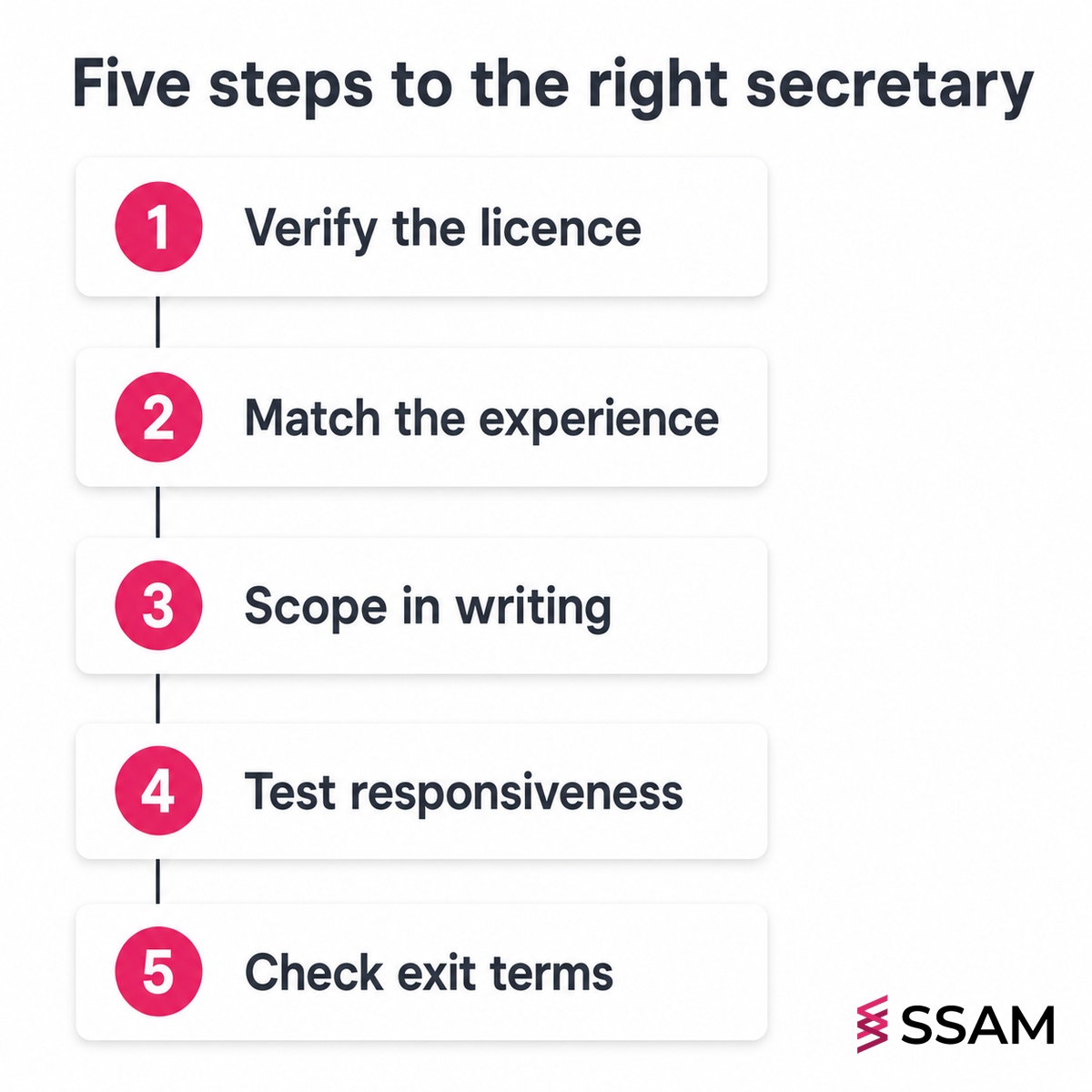 Choose a company secretary in Malaysia five-step framework from licence verification to exit terms.