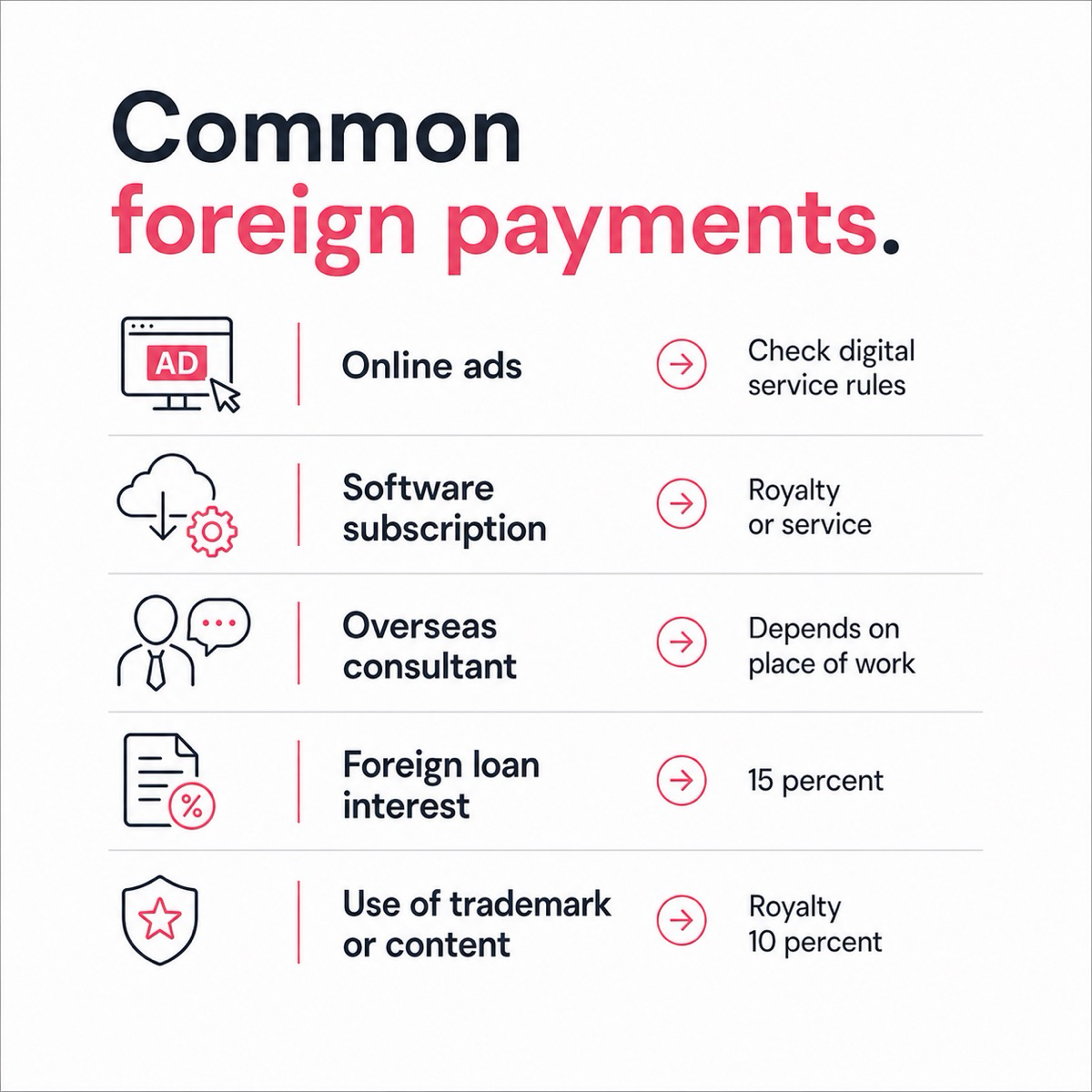 How common foreign payments are treated for Malaysian withholding tax