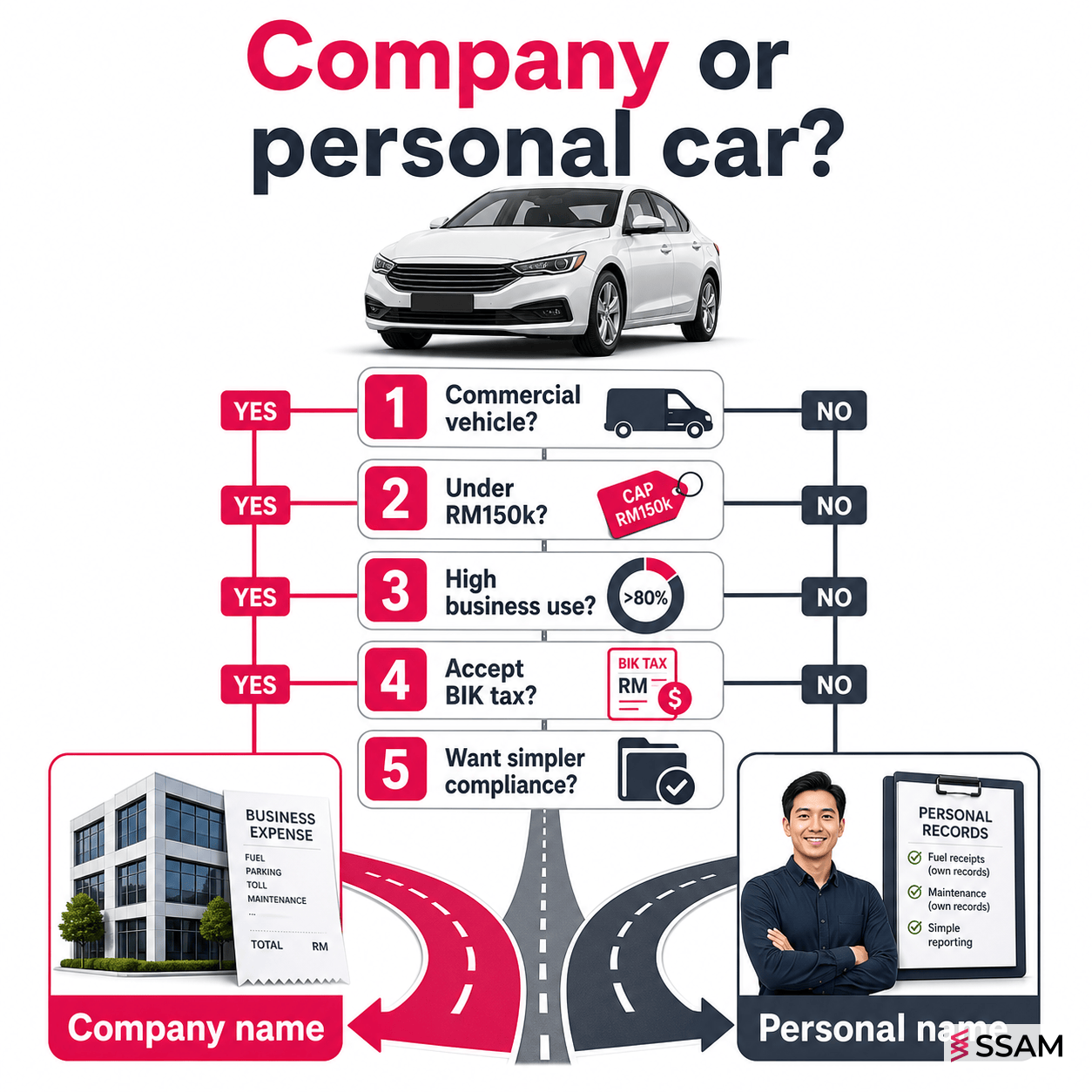 Five-question checklist to decide between company and personal car ownership in Malaysia