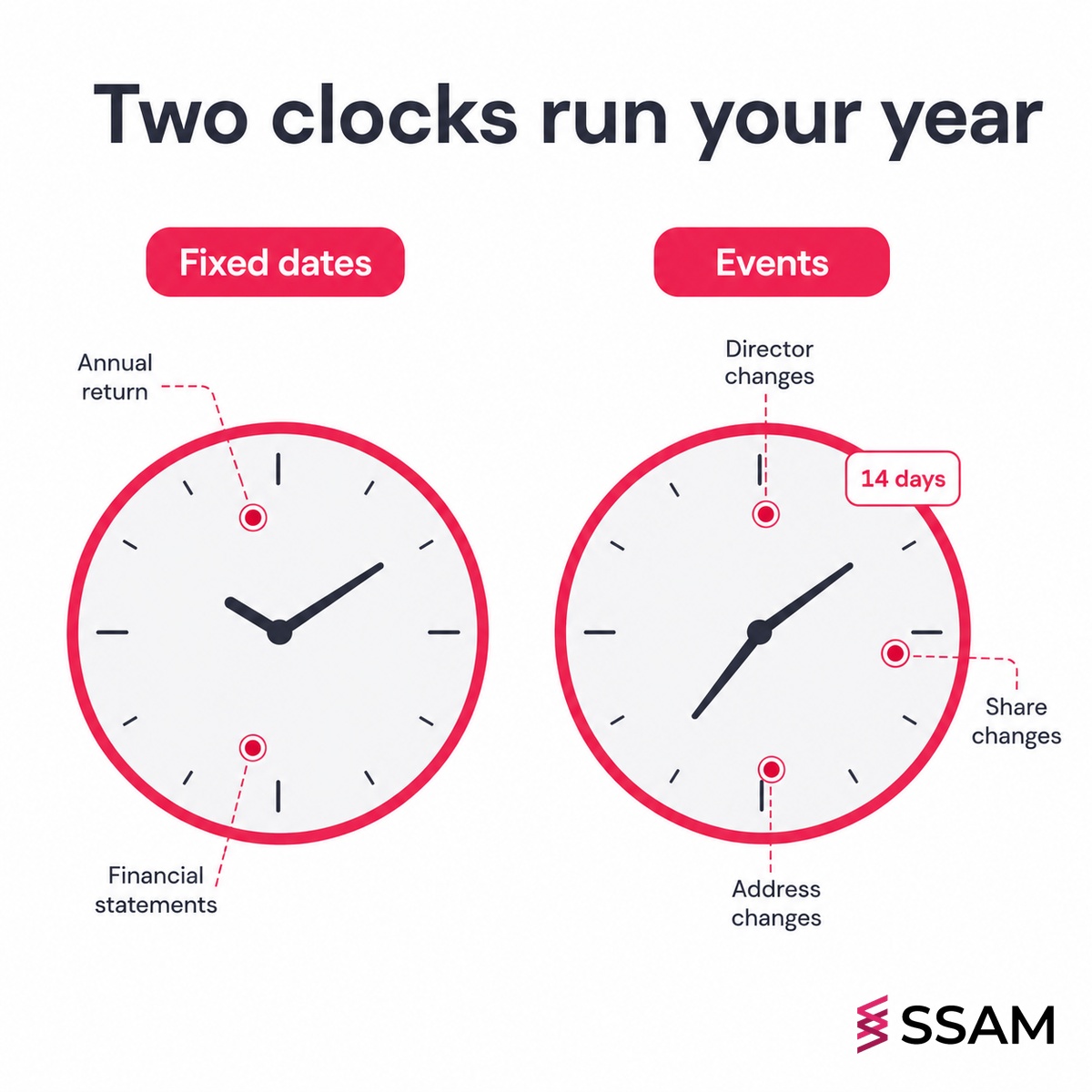 Company secretary compliance calendar two clocks showing fixed annual obligations versus event-driven 14-day notifications.