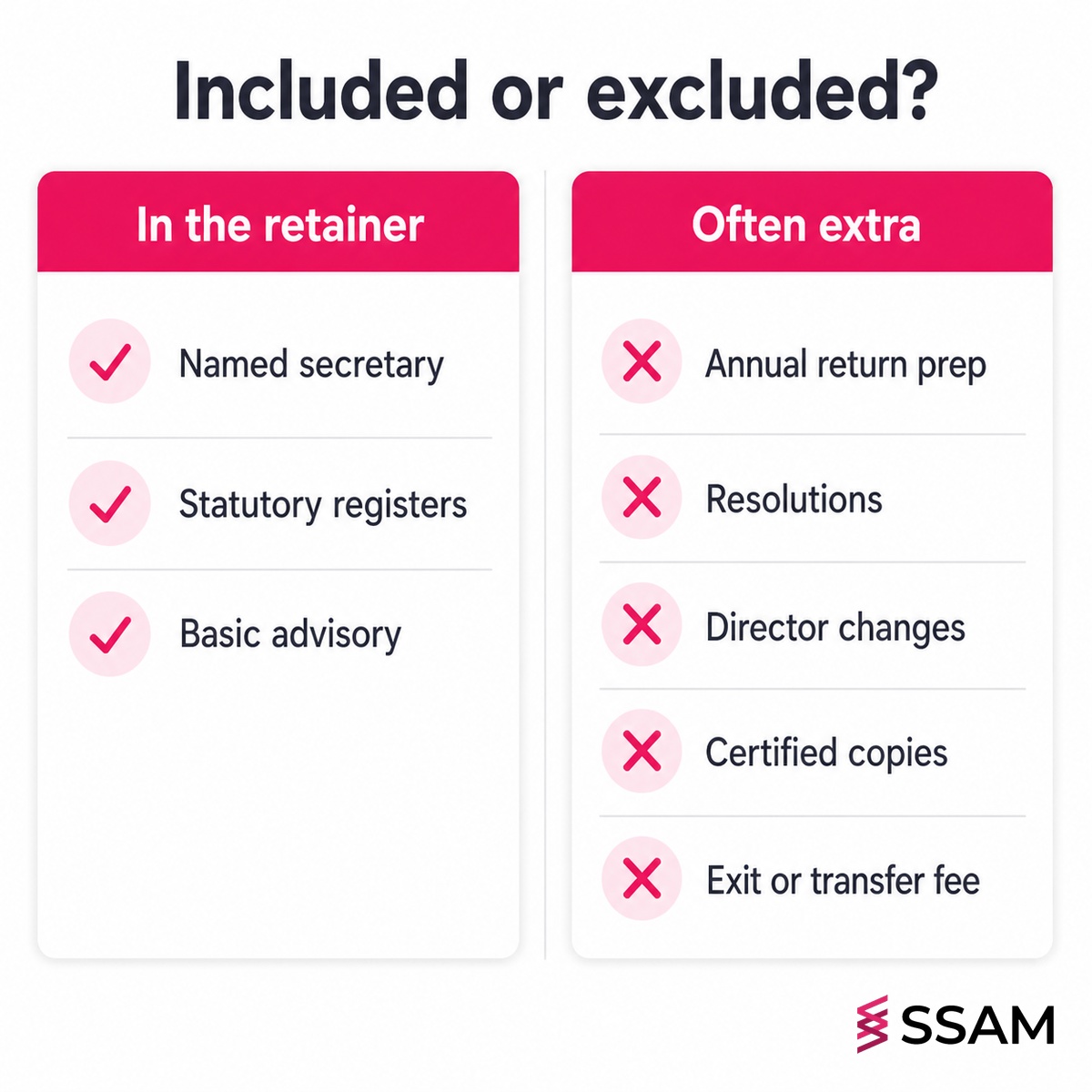 Company secretary fee Malaysia panel showing what retainers include versus the common exclusions that trigger extra invoices.