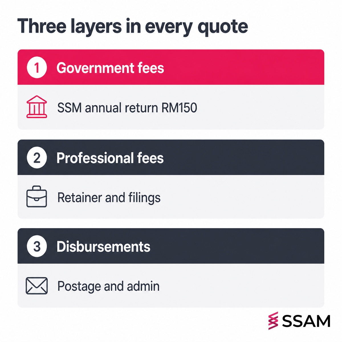 Company secretary fee Malaysia three fee layers separating government fees, professional fees and disbursements.