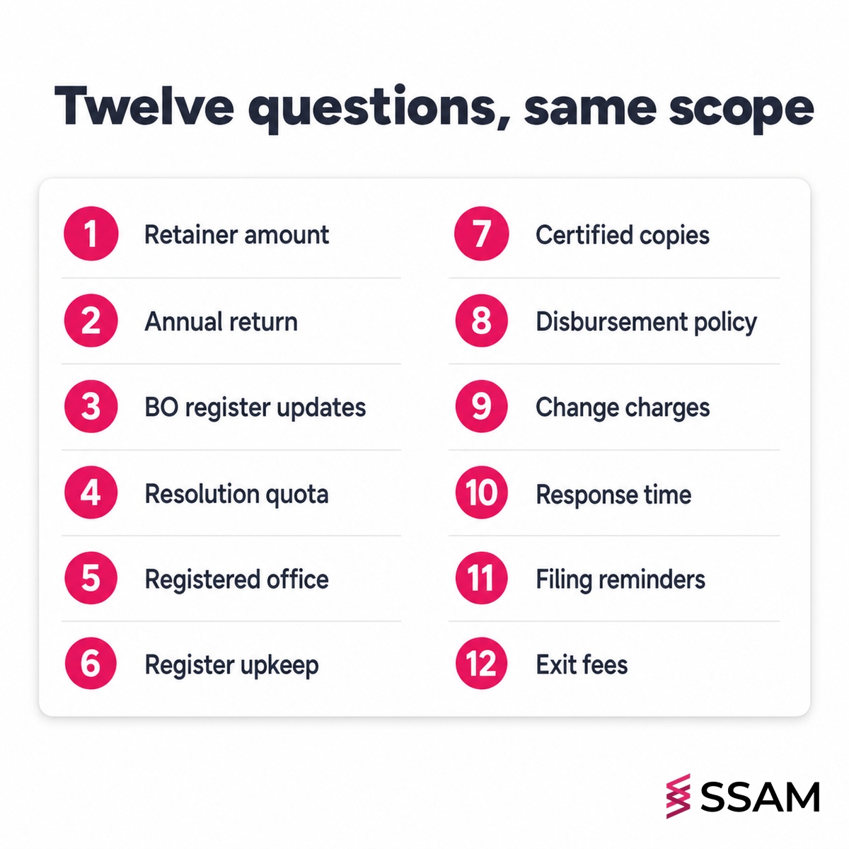 Company secretary fee Malaysia quote comparison checklist with twelve questions covering retainer, filings, resolutions and exit fees.