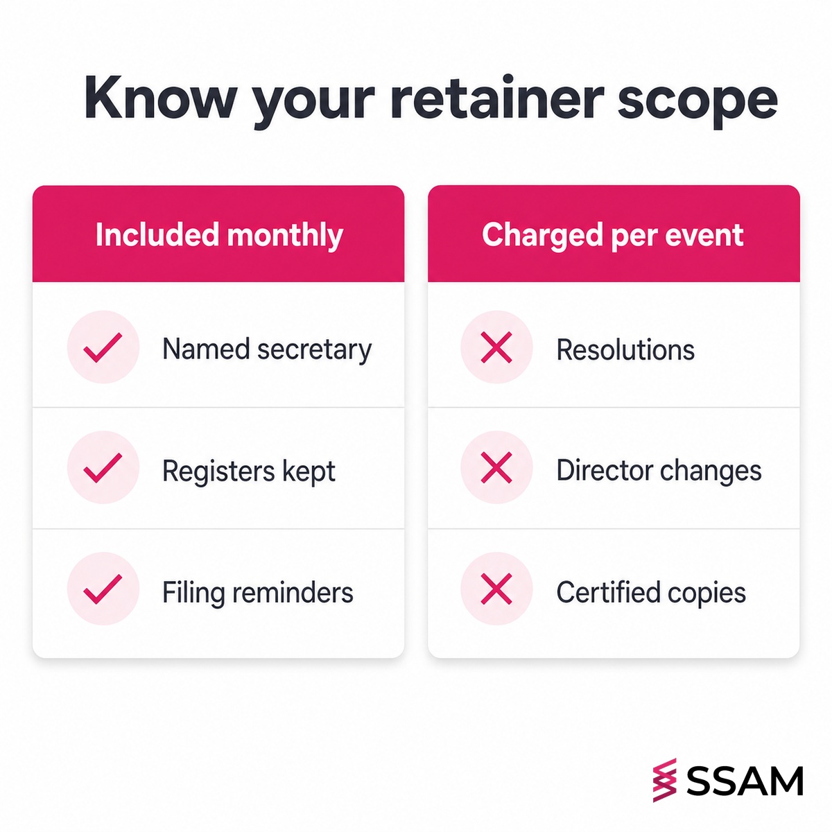 Company secretary responsibilities Malaysia retainer scope card showing recurring inclusions versus event-based charges.