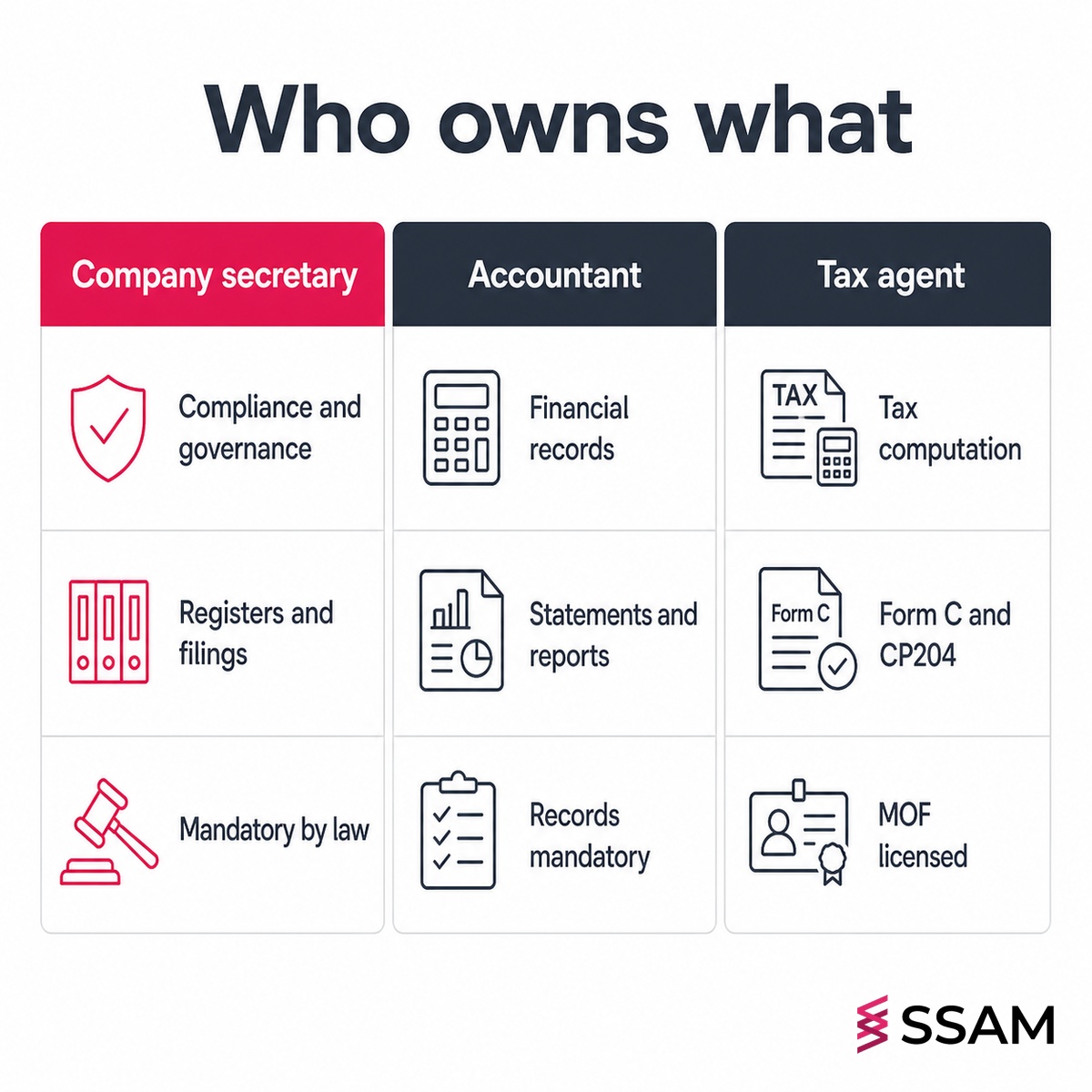 Company secretary responsibilities Malaysia compared with accountant and tax agent roles in a three-column table.