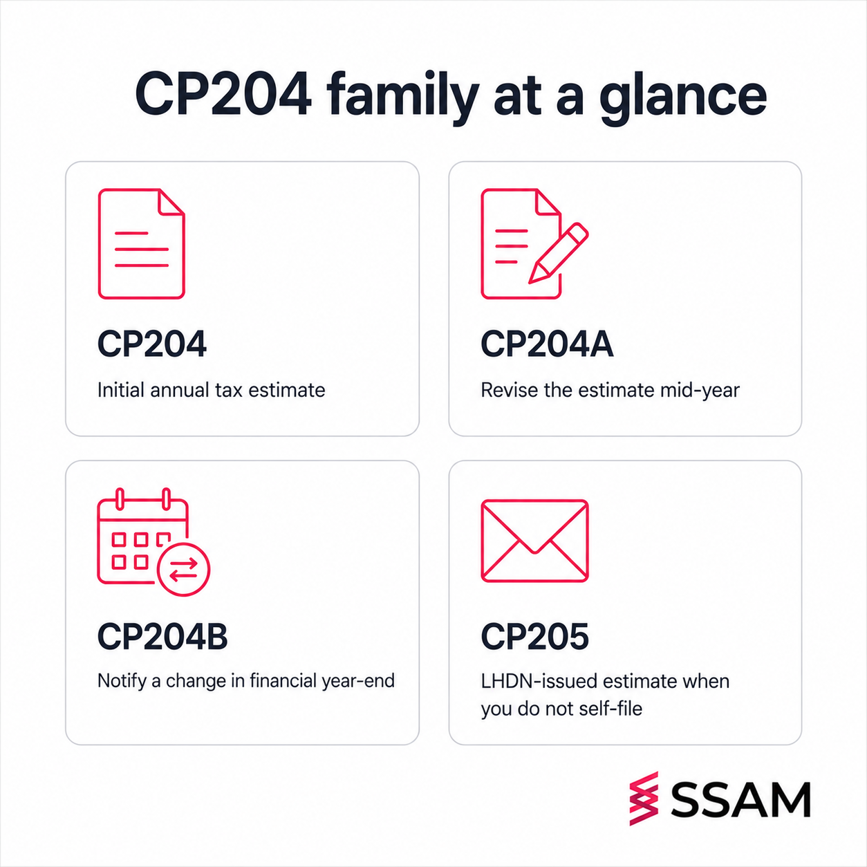 CP204 tax estimate Malaysia form family comparison of CP204, CP204A, CP204B, and CP205