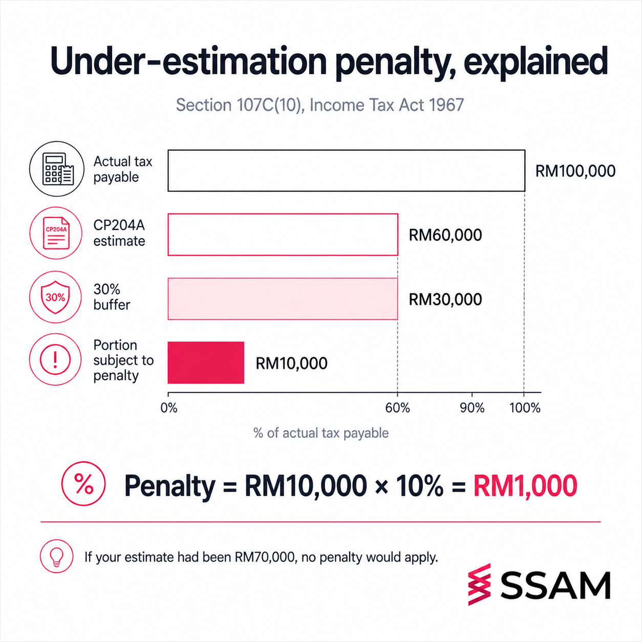 CP204 Tax Estimates Malaysia: How to Avoid Overpaying or Getting ...