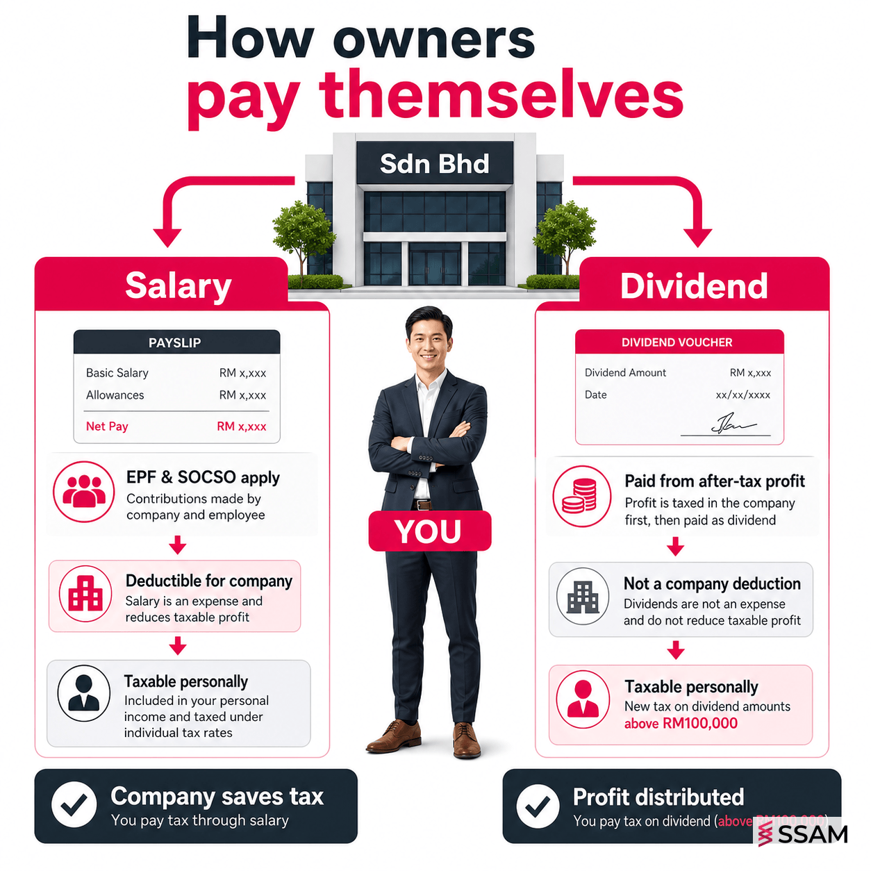 Comparing director salary and dividend for tax efficiency in a Malaysian Sdn Bhd
