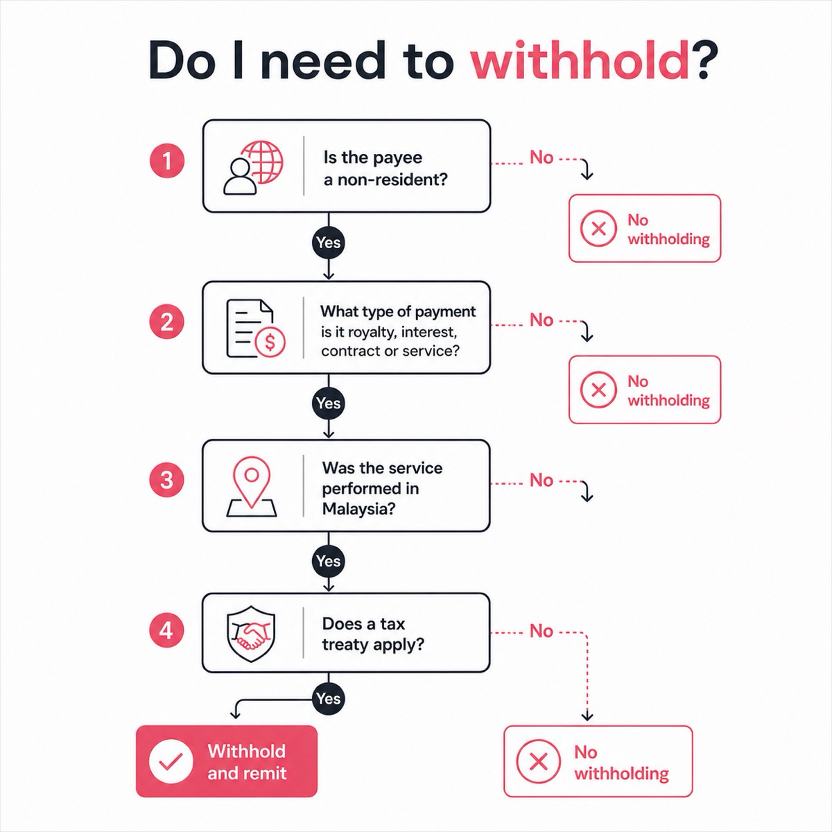 Decision checklist for whether to withhold tax on a foreign payment in Malaysia