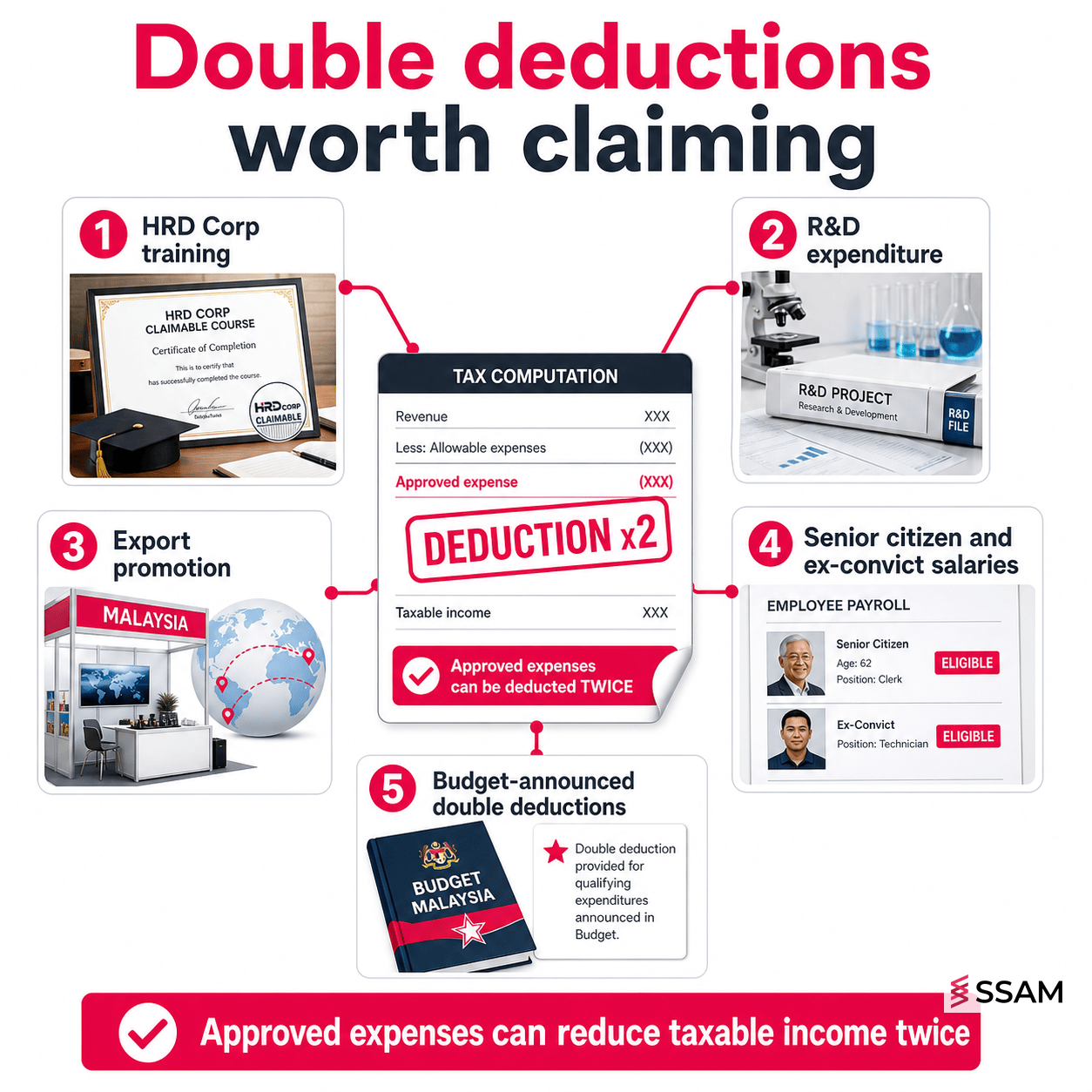 Double deduction Malaysia checklist showing the top qualifying expenses SMEs can claim.