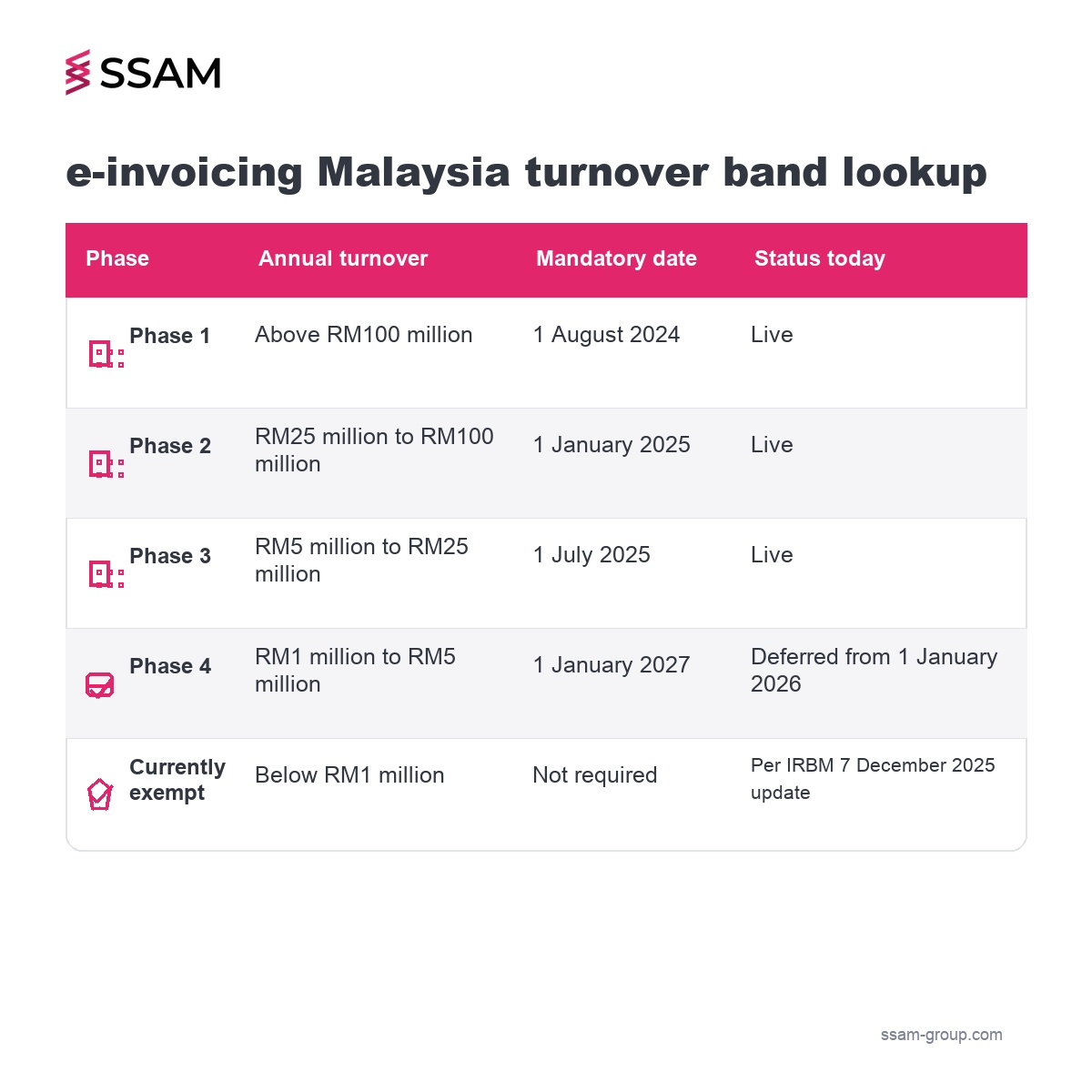 What is e-invoicing Malaysia phases: turnover band lookup table covering RM100M, RM25M to RM100M, RM5M to RM25M, and RM1M to RM5M with mandatory dates.