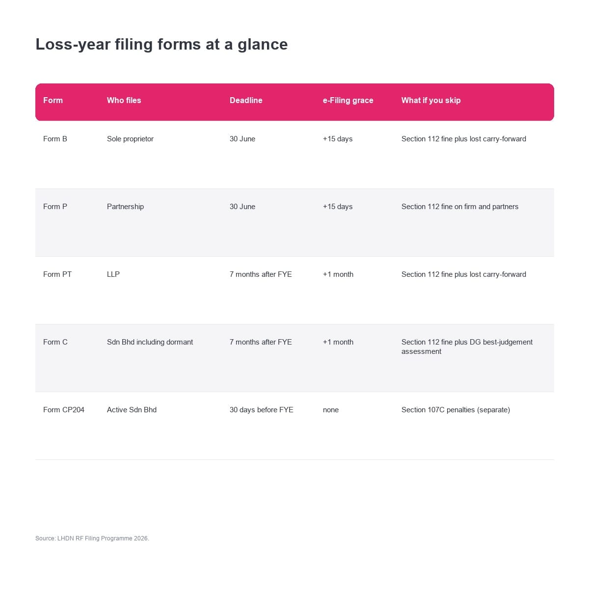 File tax return loss Malaysia: side-by-side table of Form B, Form C, Form P, and Form PT deadlines and grace periods.