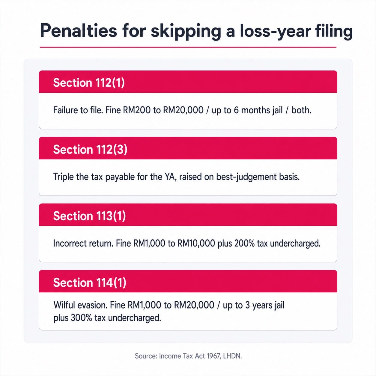 File tax return loss Malaysia: stacked summary of LHDN Section 112, 113, and 114 penalties for skipping a return.