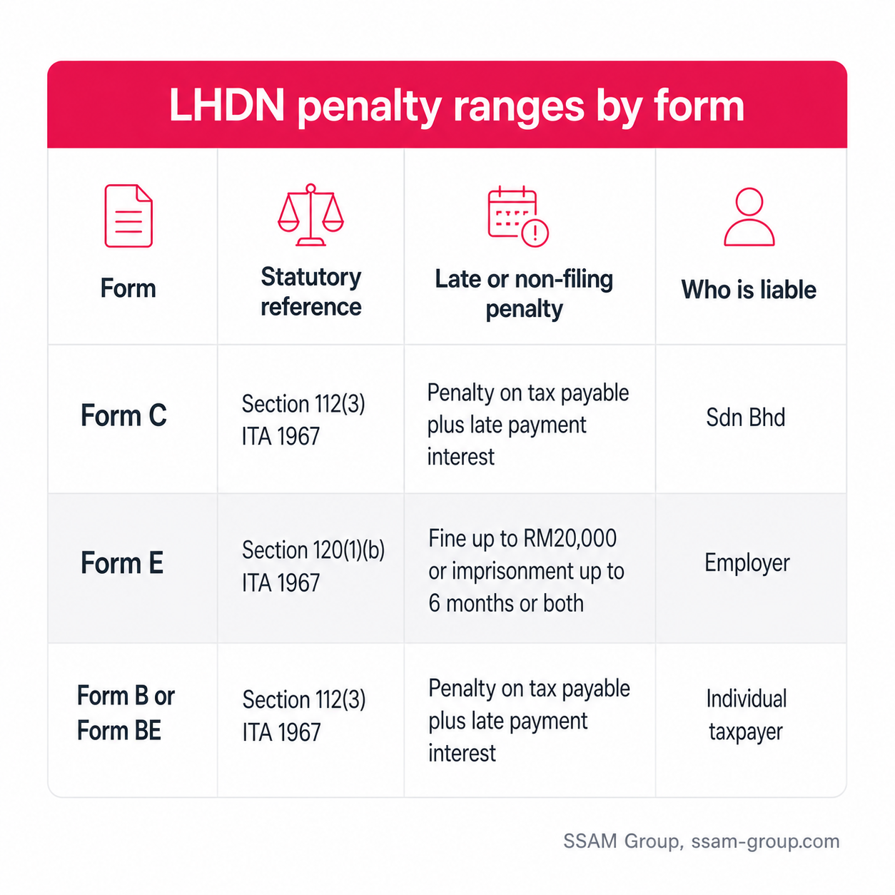 Form B Form C Form E Malaysia LHDN penalty ranges summary table for Sdn Bhd owners.