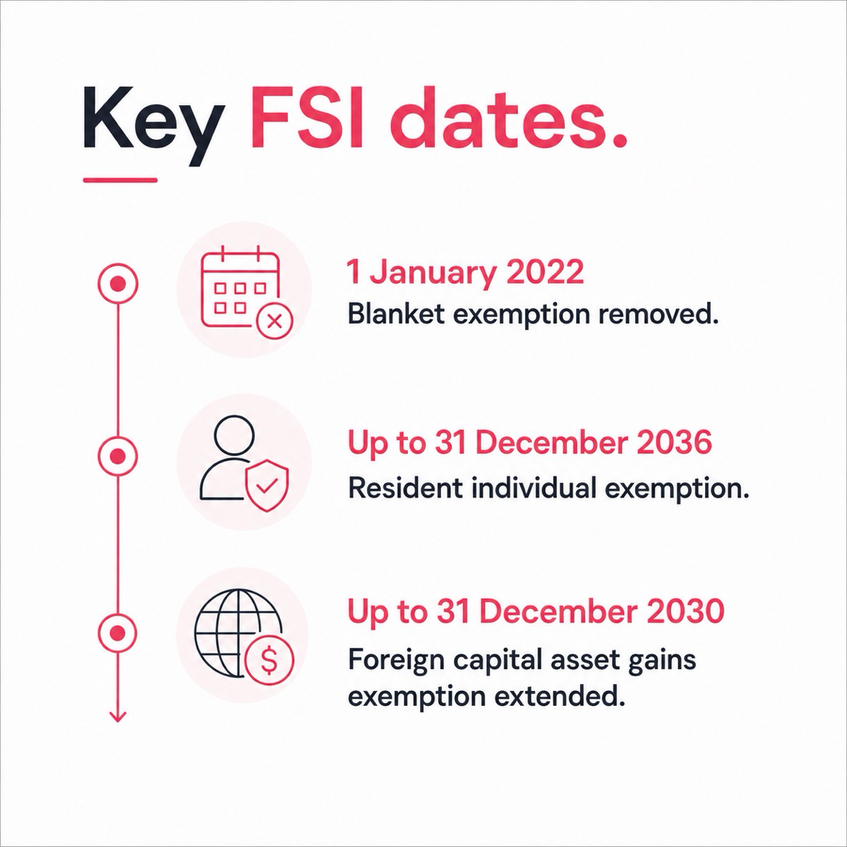 Timeline of Malaysian foreign-sourced income exemptions and key deadlines
