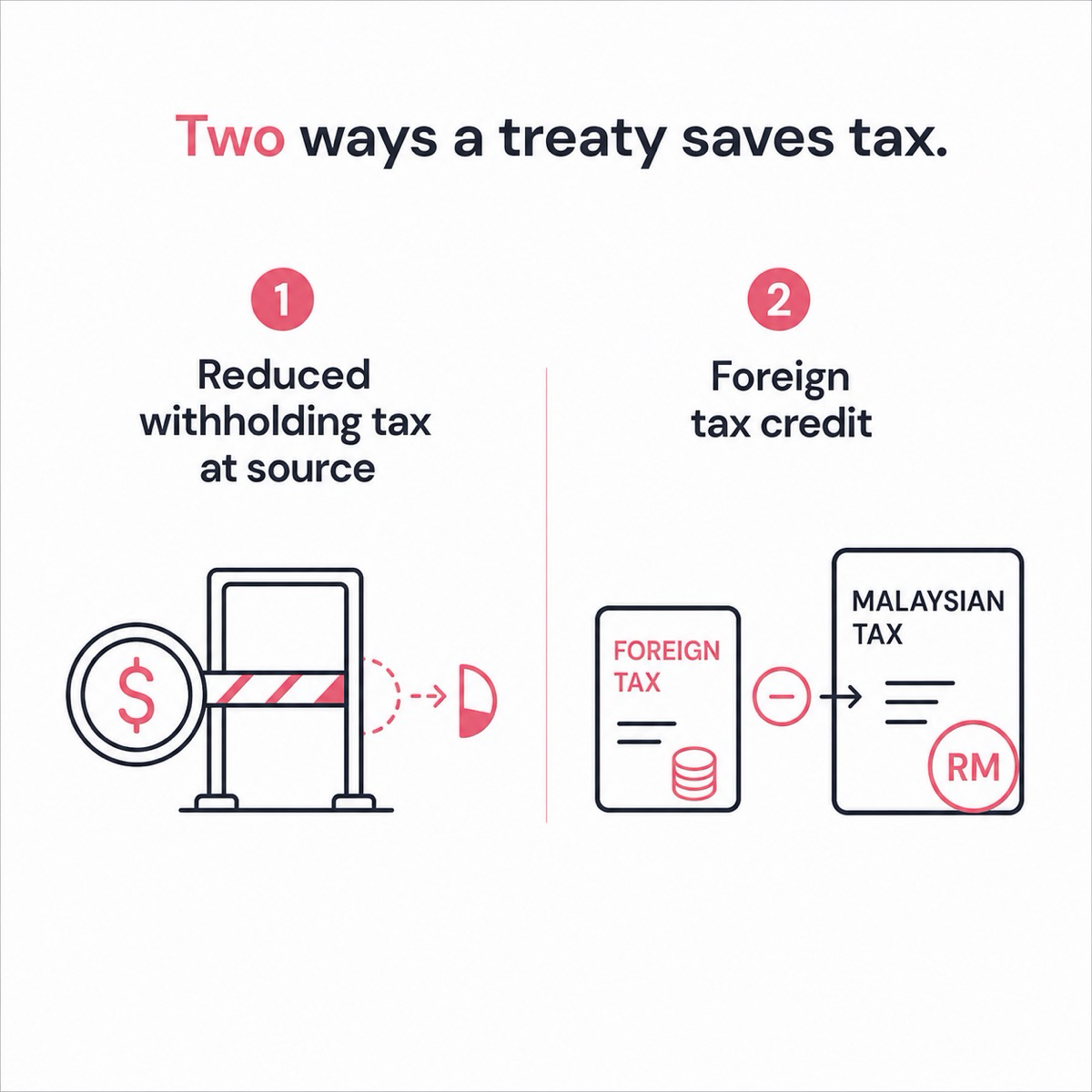 The two ways a double tax agreement relieves double taxation in Malaysia