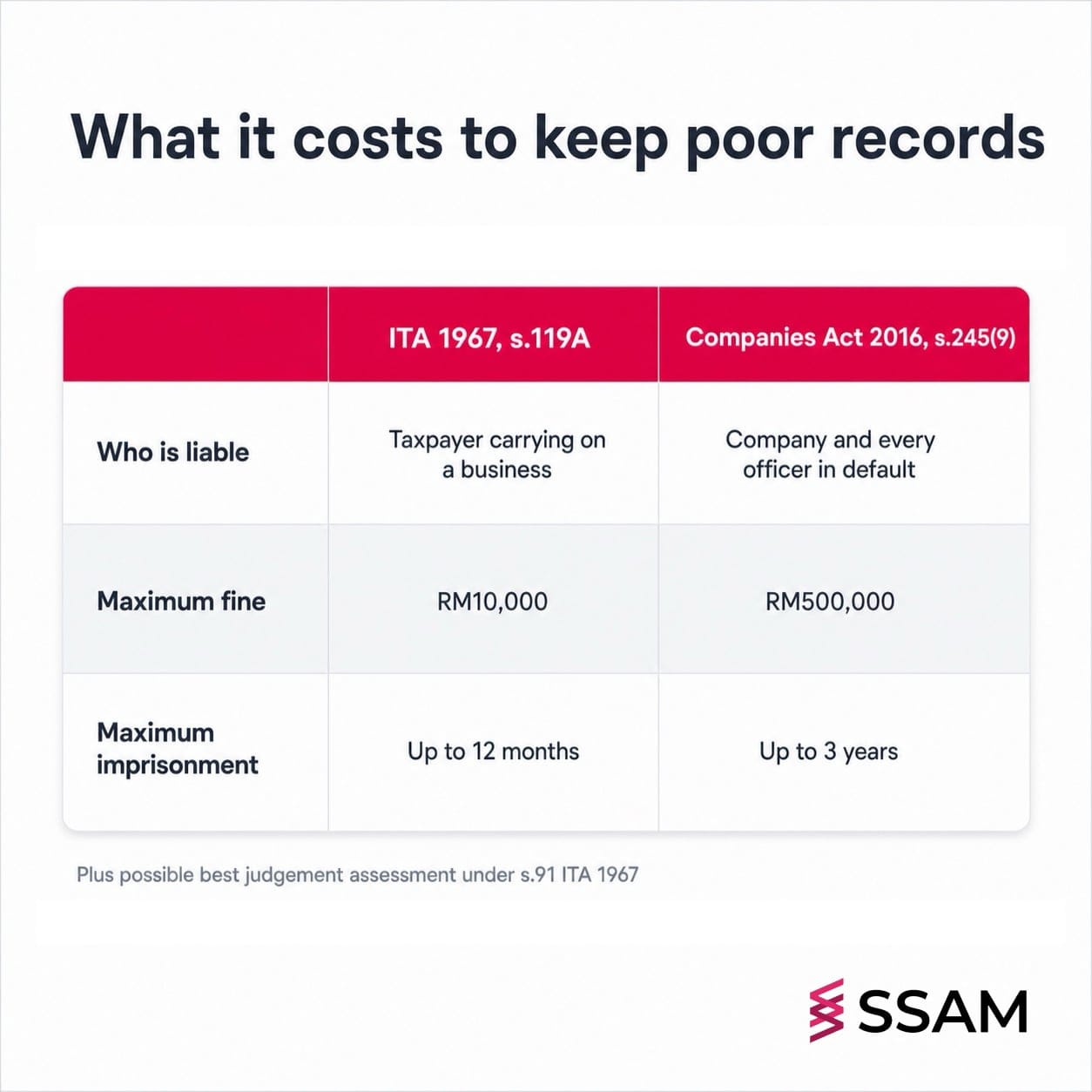 "LHDN 7 year audit Malaysia penalty comparison between Income Tax Act and Companies Act"