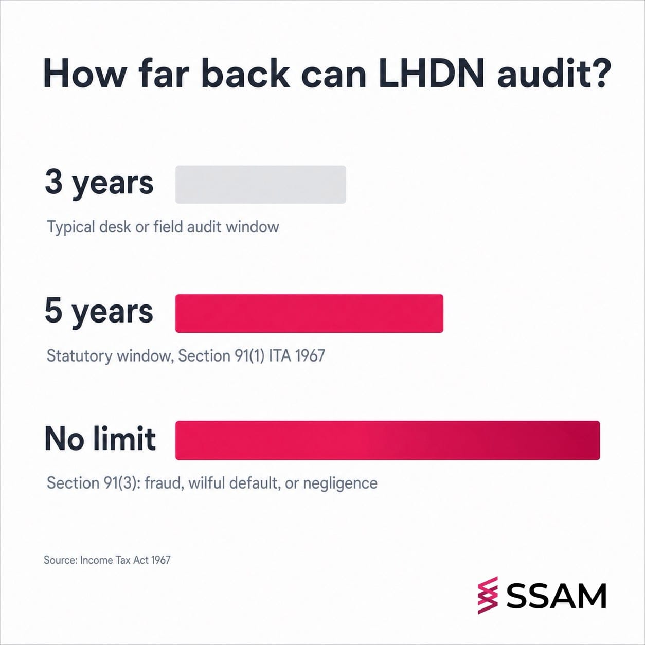 "LHDN 7 year audit Malaysia window chart showing 3 year, 5 year, and no-limit ranges"