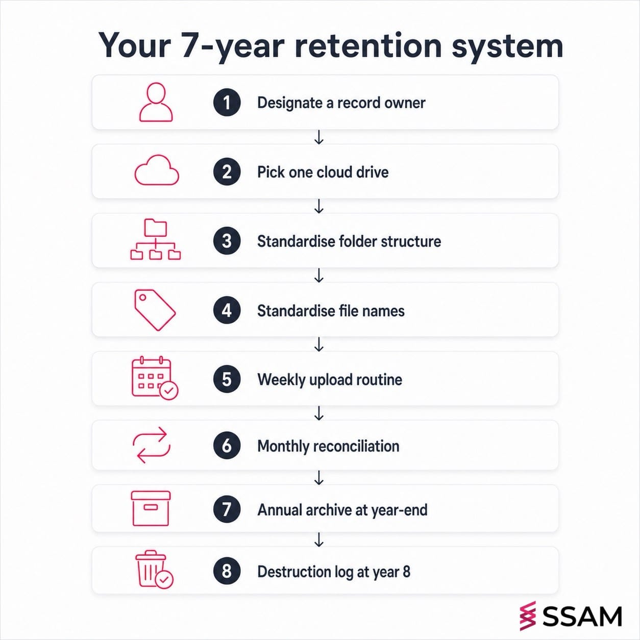 "LHDN 7 year audit Malaysia retention system showing eight steps from record owner to year 8 destruction log"