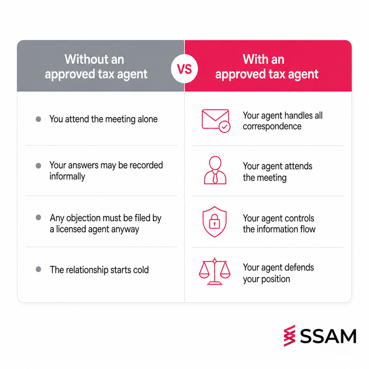 Approved tax agent Malaysia audit scenario comparing SME outcomes with and without licensed representation.
