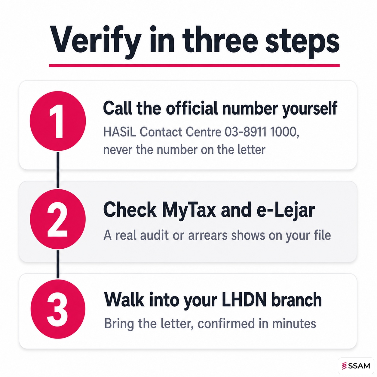 LHDN letter genuine or scam verification process shown as three numbered steps through official channels