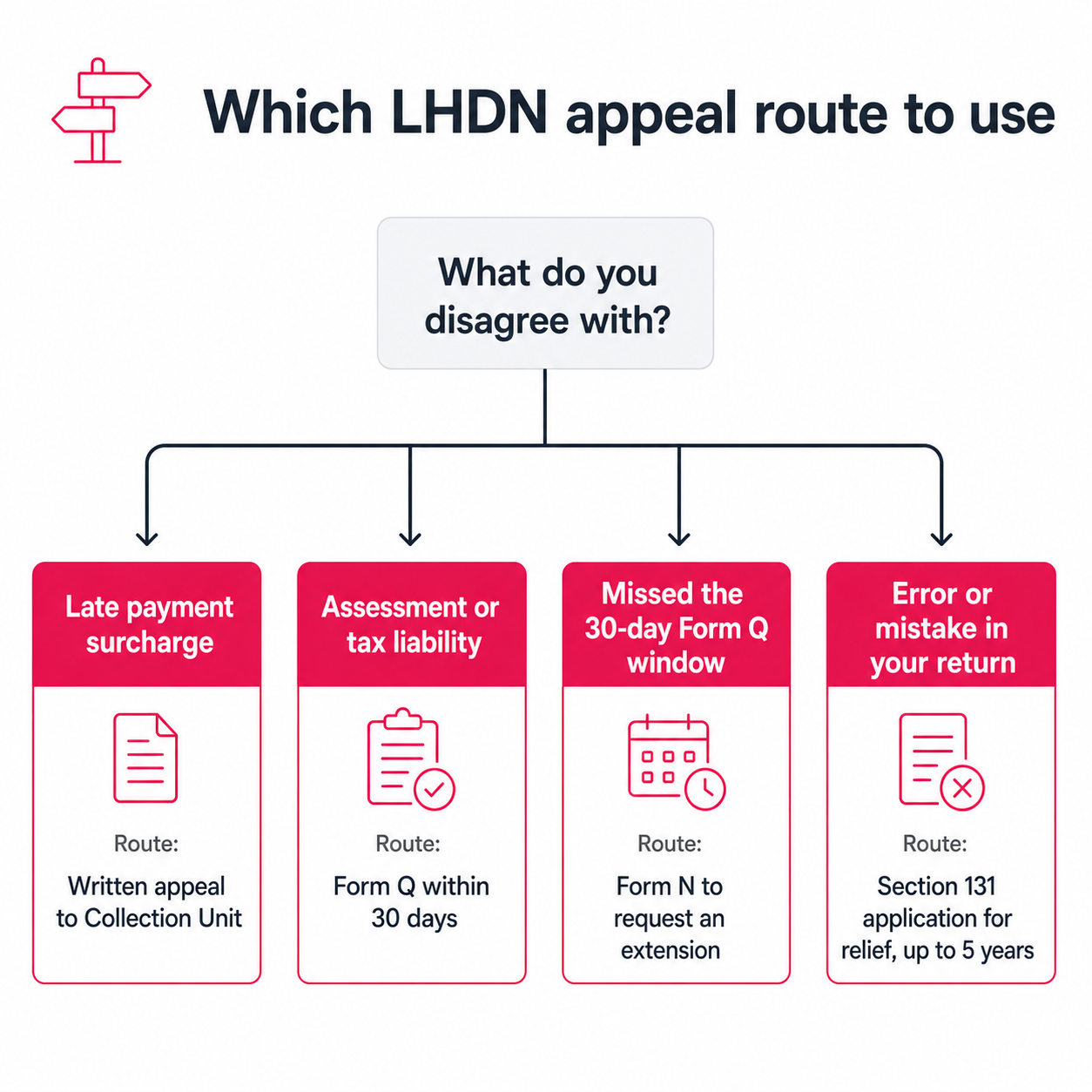 LHDN appeal routes decision tree for Malaysian businesses disputing a late tax filing penalty.
