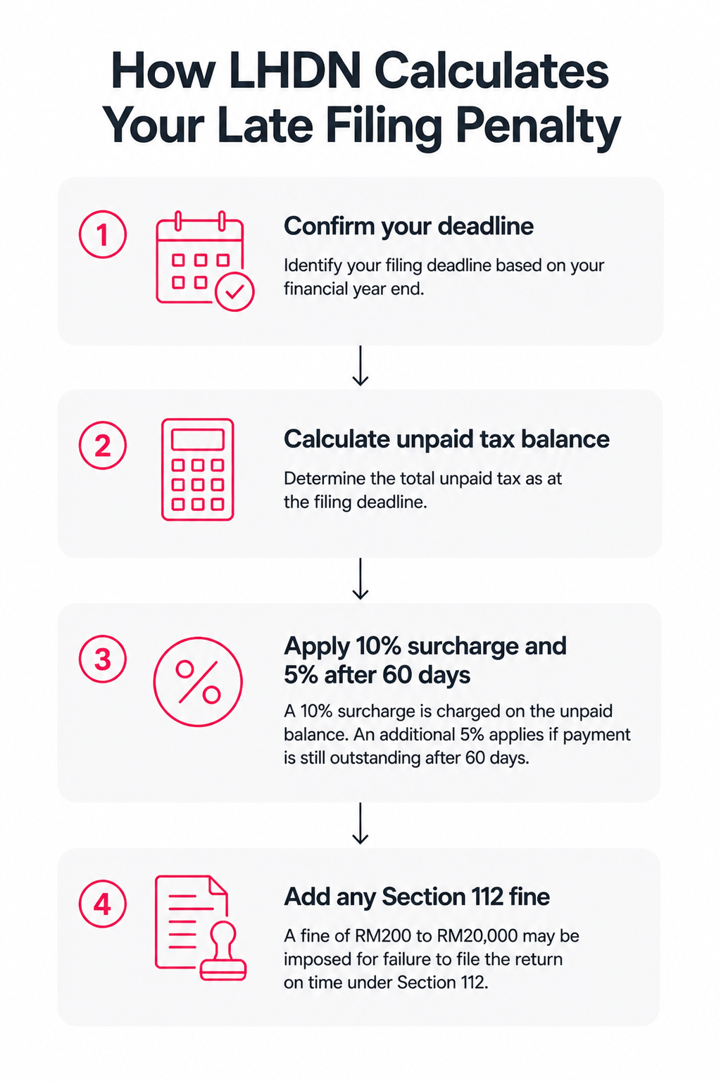 How LHDN calculates the late tax filing penalty for Malaysian businesses in four steps.