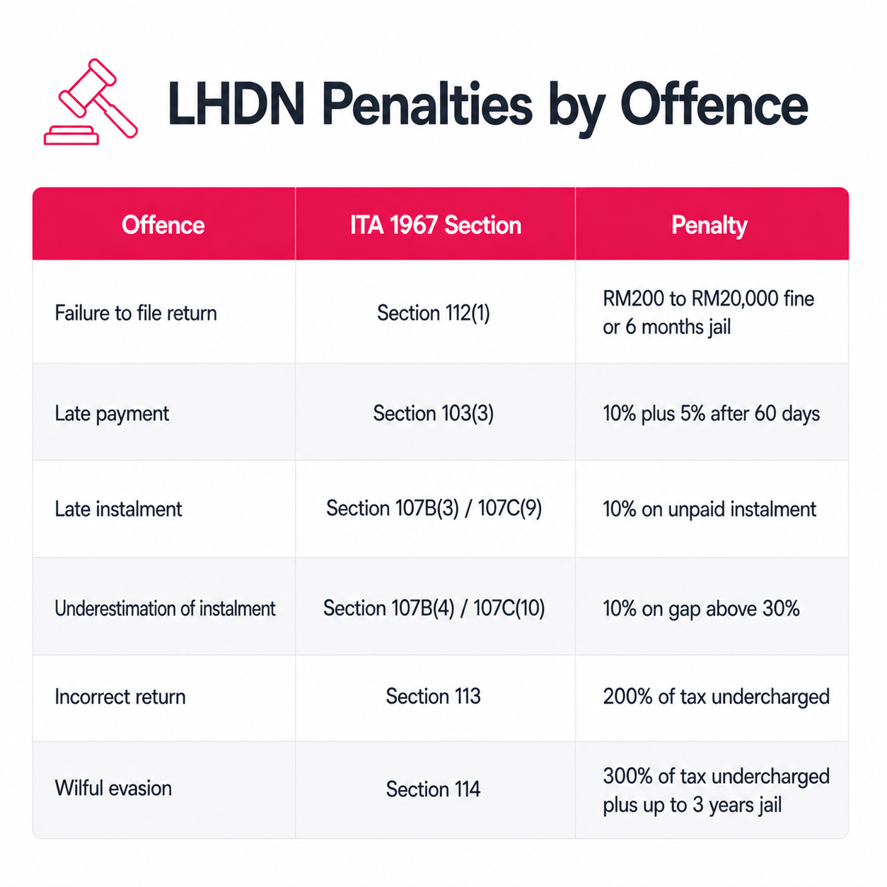 LHDN penalty late tax filing comparison table by offence type and Income Tax Act 1967 section.